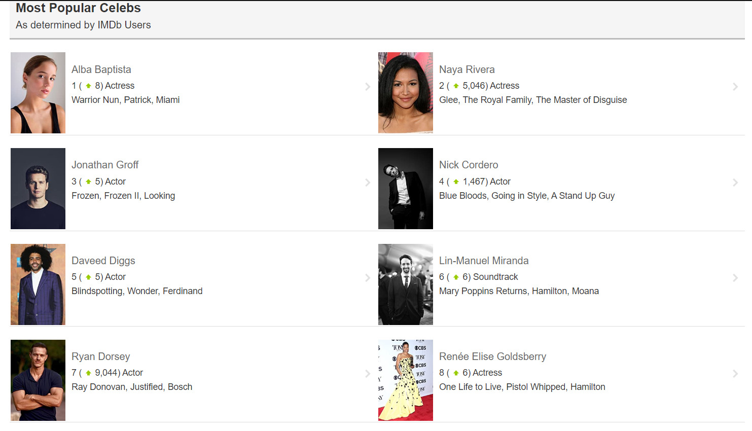 Alba Baptista &eacute; a actriz mais popular da actualidade no IMDB