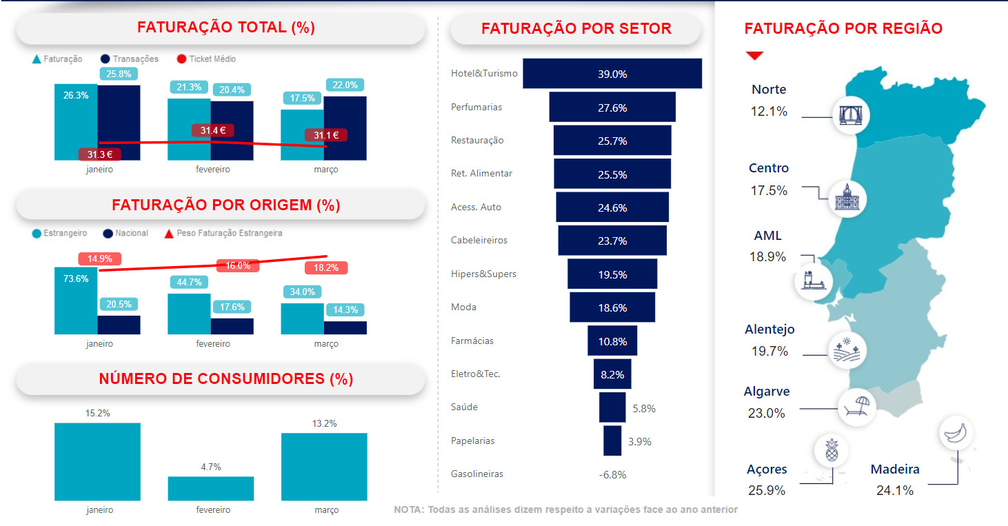 Semana da P&aacute;scoa impulsiona fatura&ccedil;&atilde;o em Portugal em 16%