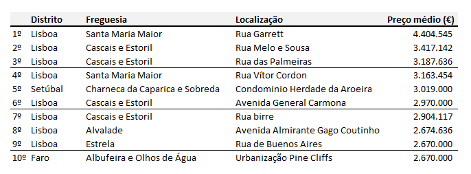 Rua Garrett &eacute; a rua mais cara de Portugal para comprar casa. Conhe&ccedil;a o Top 10