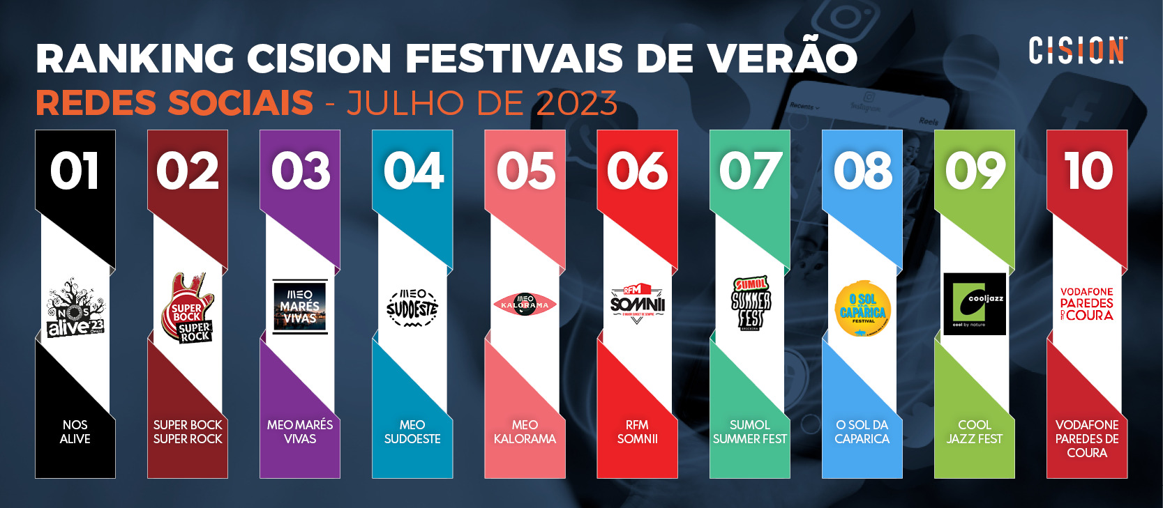 NOS Alive regressou &agrave; lideran&ccedil;a medi&aacute;tica