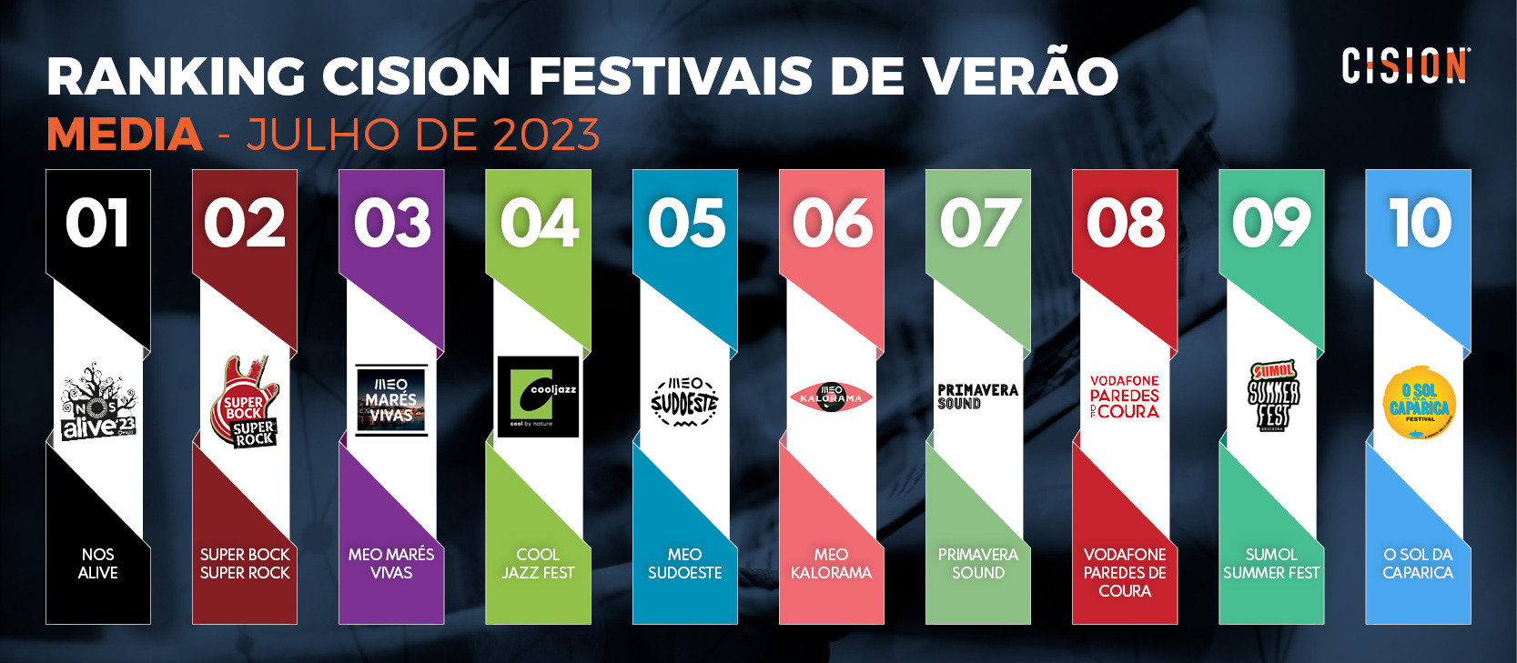 NOS Alive regressou &agrave; lideran&ccedil;a medi&aacute;tica