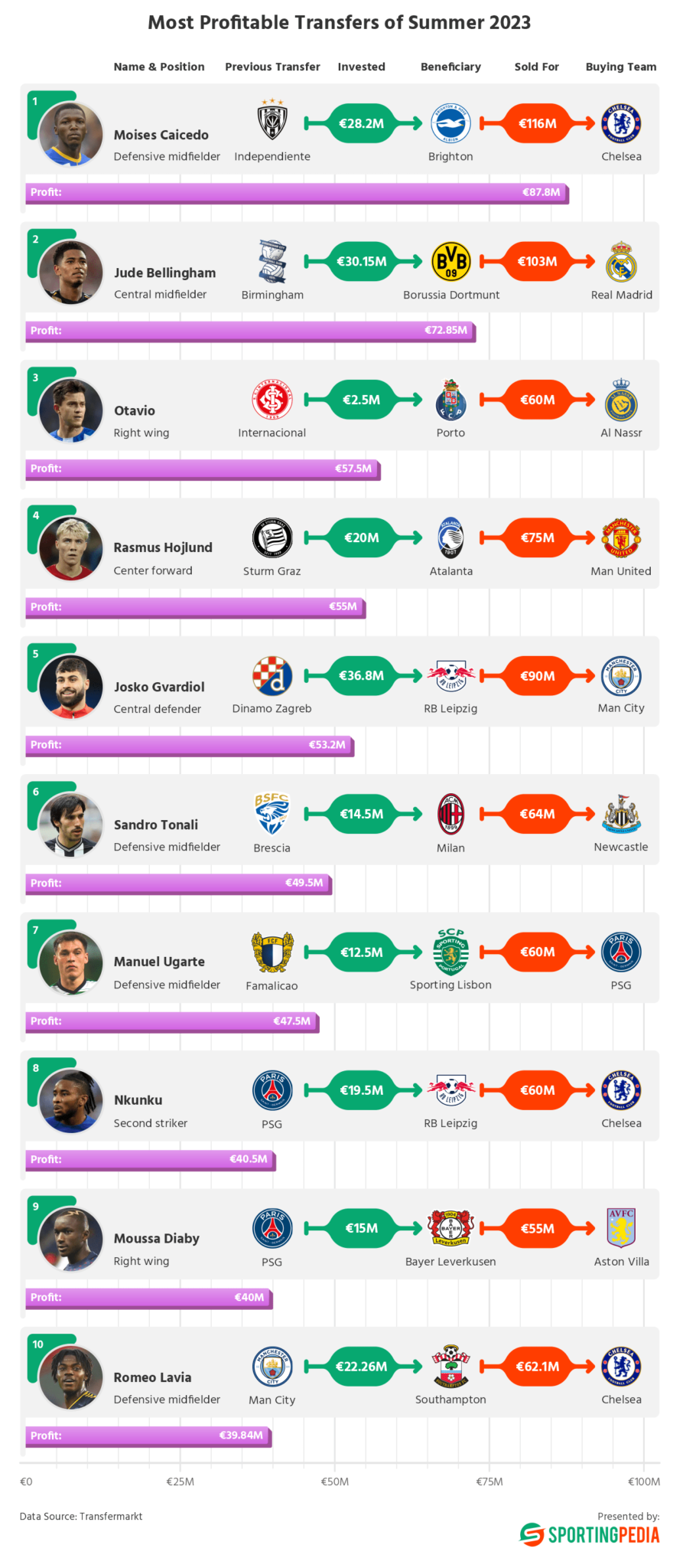 As Transfer&ecirc;ncias de Futebol que Mais Lucros Geraram no Ver&atilde;o de 2023