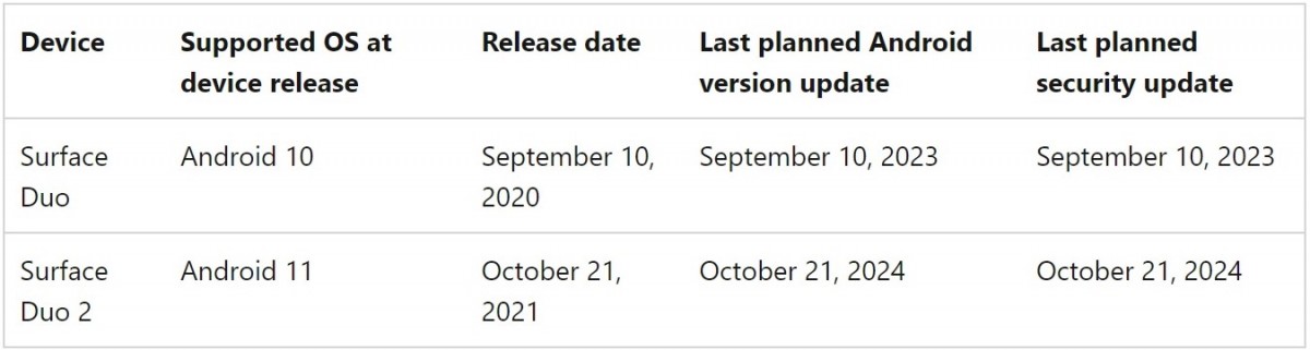 Microsoft Surface Duo deixa de receber atualiza&ccedil;&otilde;es de software e patches de seguran&ccedil;a