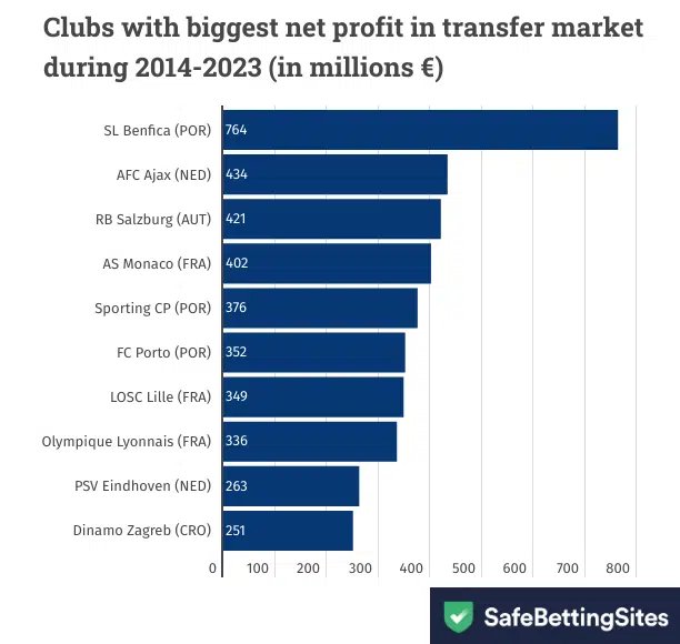 Benfica Lidera Lucratividade no Mercado de Transfer&ecirc;ncias com &euro;764 milh&otilde;es de Lucro