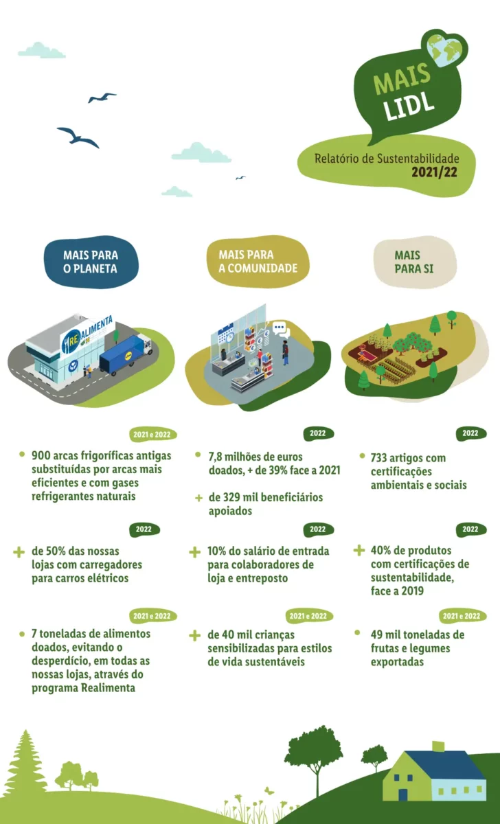 Antevis&atilde;o Folheto LiDL Novidades (a partir de 7 dezembro)