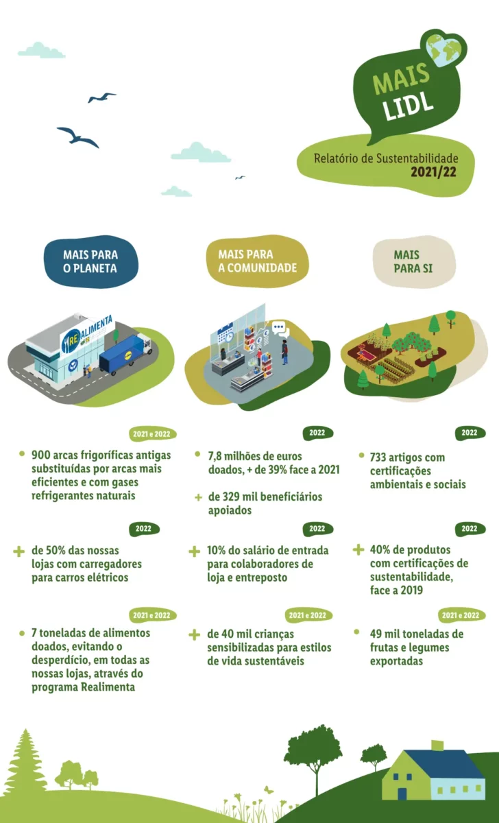 Antevis&atilde;o Folheto LiDL Promo&ccedil;&otilde;es (7 a 13 dezembro)